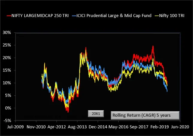 ICICI Prudential Large & Mid Cap Fund Five Year Rolling Return Data