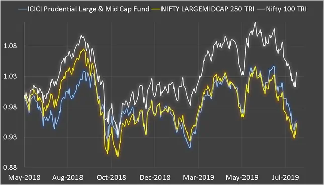 ICICI Prudential Large & Mid Cap Fund Performance since May 2018