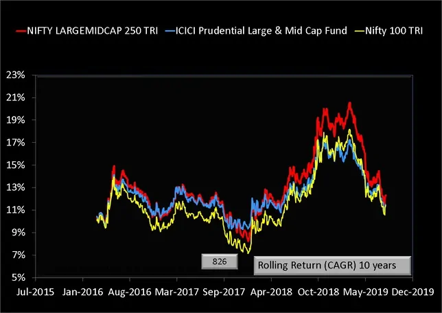 ICICI Prudential Large & Mid Cap Fund Ten Year Rolling Return Data