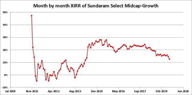 Month by month XIRR of Sundaram Midcap
