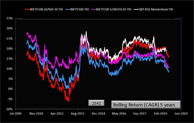 NIFTY100 Alpha 30 Index vs BSE Momentum Index Five year rolling return