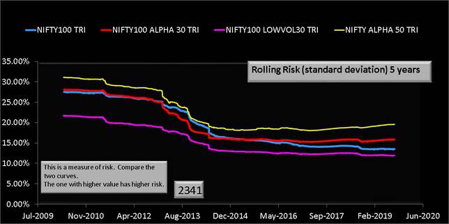 NIFTY100 Alpha 30 Index vs Nifty 100 Low Volatility 30 five year rolling risk