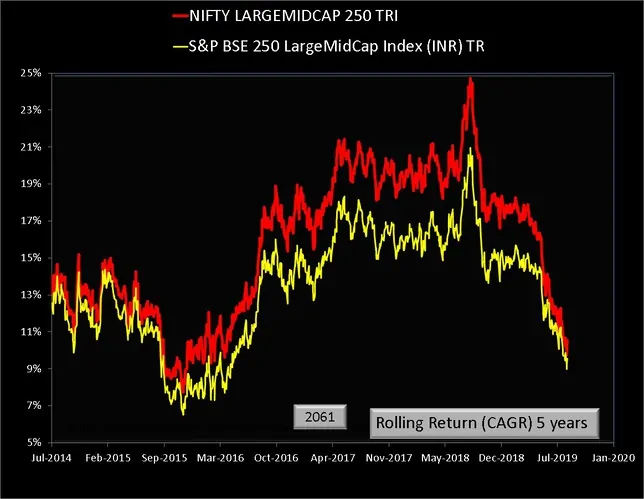 NSE LargeMidcap 250 vs BSE LargeMidcao 250 five year return comparison