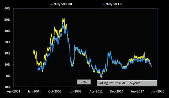 Nifty 500 vs Nifty 50 total return indices five year rolling return data
