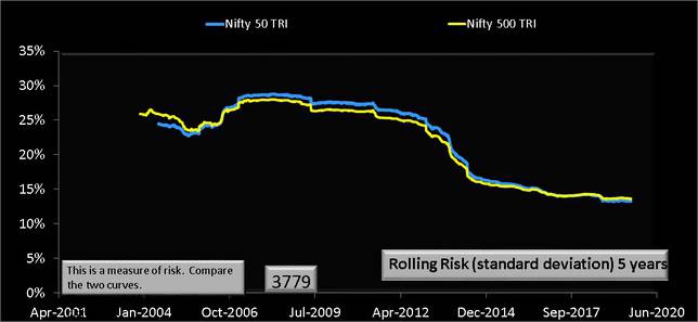 Nifty 500 vs Nifty 50 total return indices five year rolling risk or standard deviation data