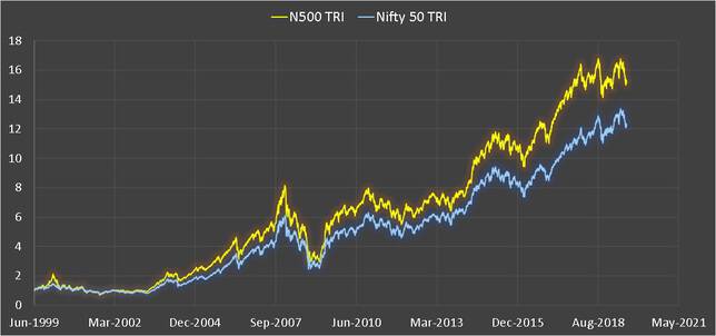 Nifty 500 vs Nifty 50 total return indices since inception data