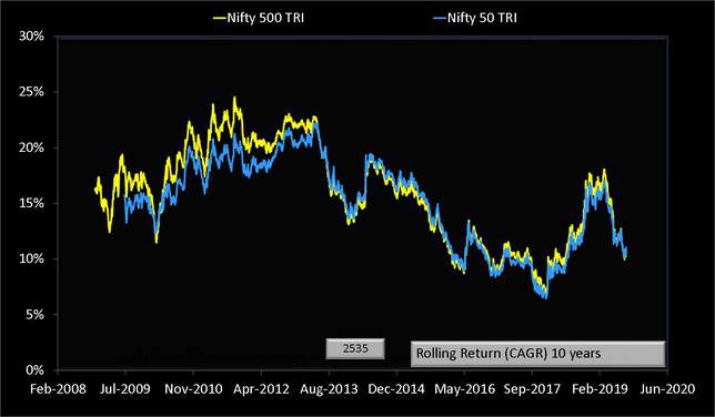 Nifty 500 vs Nifty 50 total return indices ten year rolling return data