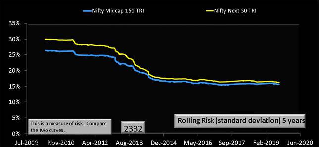 Nifty Midcap 150 TRI vs Nifty Next 50 TRI Five year rolling risk comparison with standard deviation