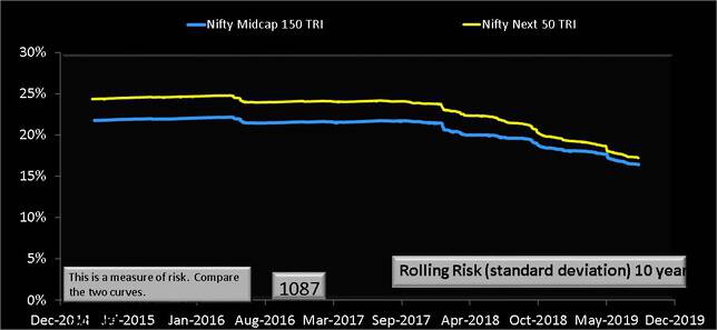 Nifty Midcap 150 TRI vs Nifty Next 50 TRI Ten year rolling risk comparison with standard deviation