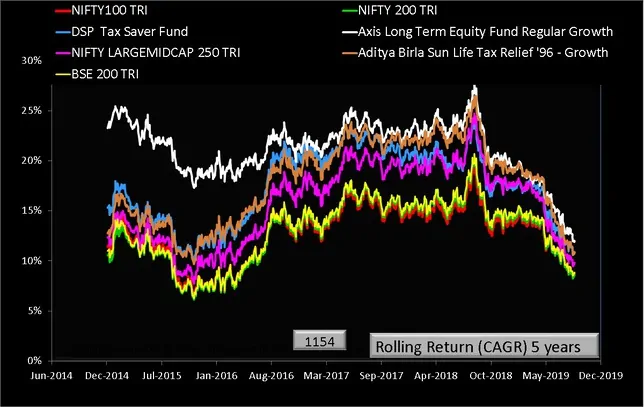 Axis Long Term Equity Fund vs benchmarks and peers five year rolling returns