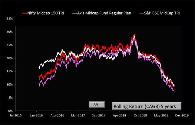 Axis Midcap Fund Rolling Returns vs Benchmark over five years