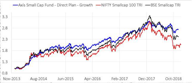 axis-small-cap-fund-review-should-this-be-part-of-your-portfolio