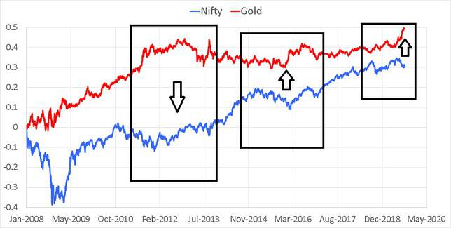 Gold vs Equity Rebalancing