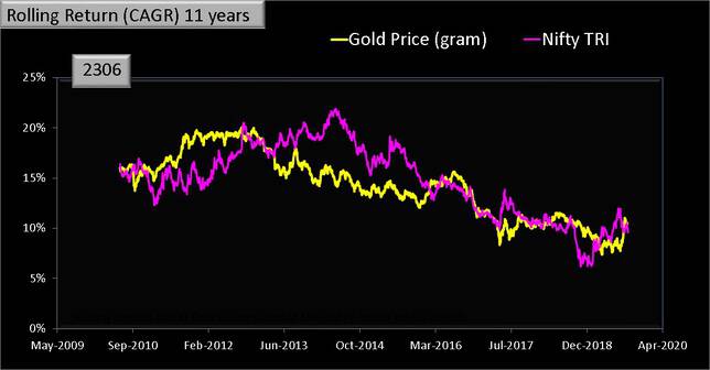 Gold vs Nifty Rolling Returns 11 years
