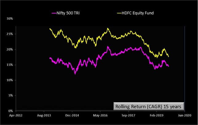 HDFC Equity Fund Rolling Returns fifteen years