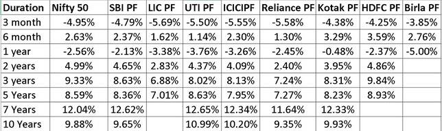 NPS Tier 1 Equity Scheme Performance Vs Nifty 50 And Nifty 100