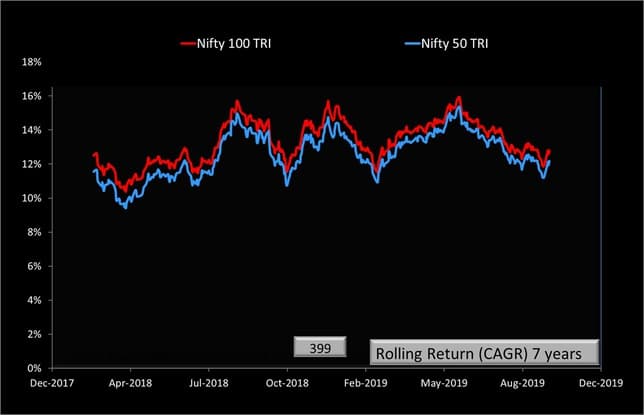 Nifty 100 vs Nifty 50 Rolling Returns Seven years