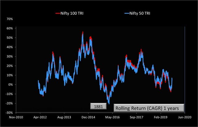 Nifty 100 vs Nifty 50 Rolling Returns one year