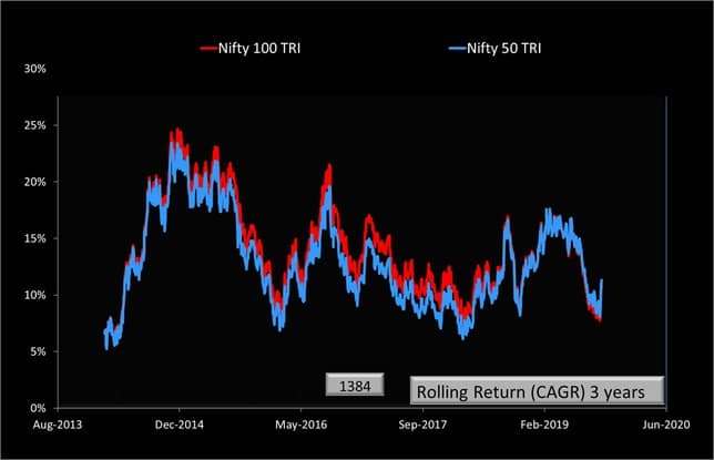 Nifty 100 vs Nifty 50 Rolling Returns three years
