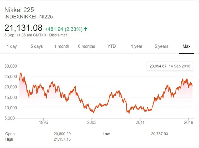 Nikkei Price Movement