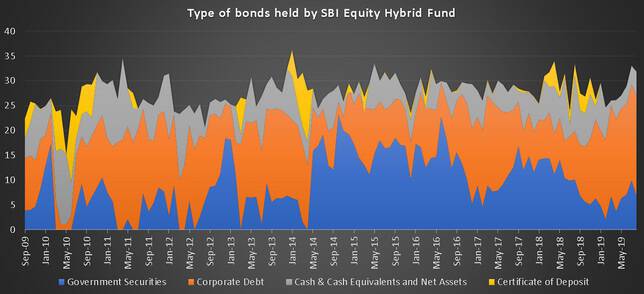 SBI Equity Hybrid Fund Type of bonds held in the portfolio