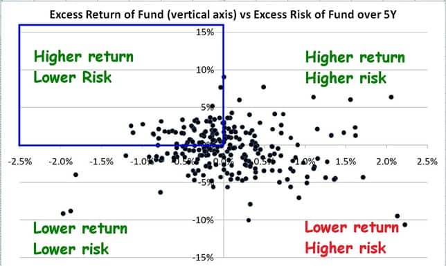 Shortlisting mutual funds with lower risk and higher return