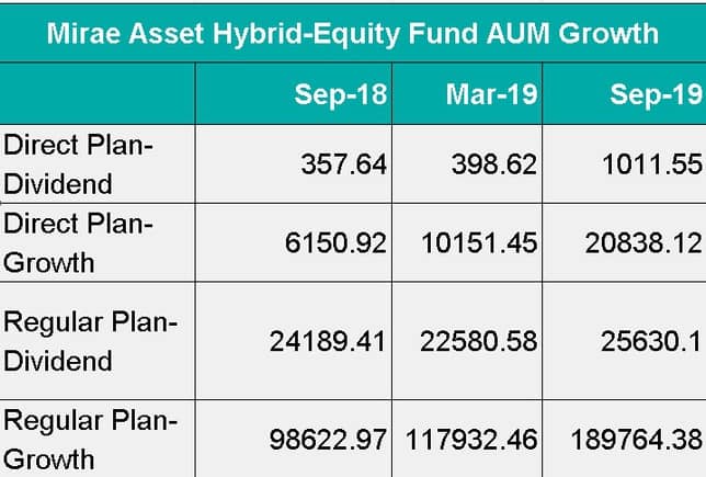 AUM Growth Data for Mirae Asset Hybrid Equity Fund
