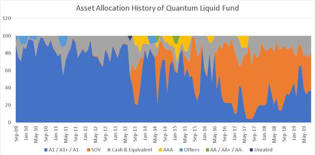 Asset Allocation History of Quantum Liquid Fund