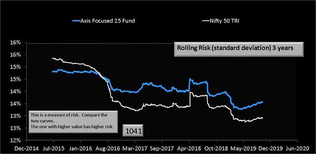 Axis Focused 25 Fund Three Year Rolling Risk or standard deviation