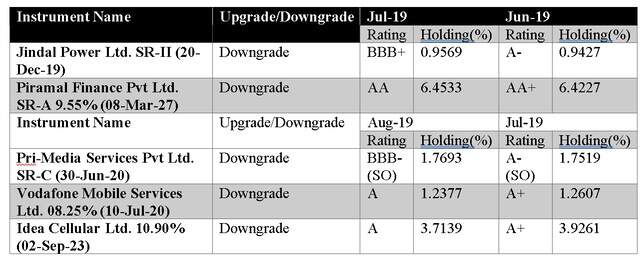 Credit Rating Changes for Franklin India Income Opportunities Fund