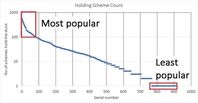 Depiction of most popular and least popular stocks held by mutual funds