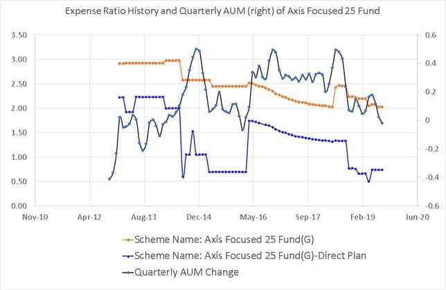 Expense Ratio History of Axis Focused 25 Fund