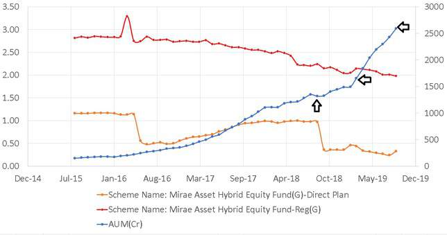 Expense Ratio and AUM history of Mirae Asset Hybrid Equity Fund