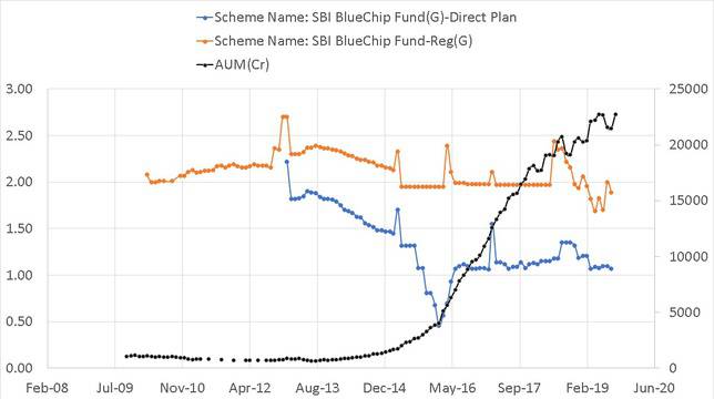 Expense ratio and AUM history of SBI Blue Chip Fund