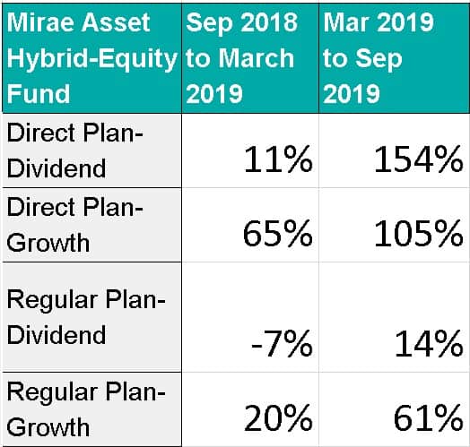 Growth Rate of AUM for Mirae Asset Hybrid Equity Fund