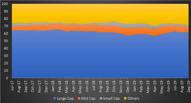 Market Cap History of Mirae Asset Hybrid Equity Fund