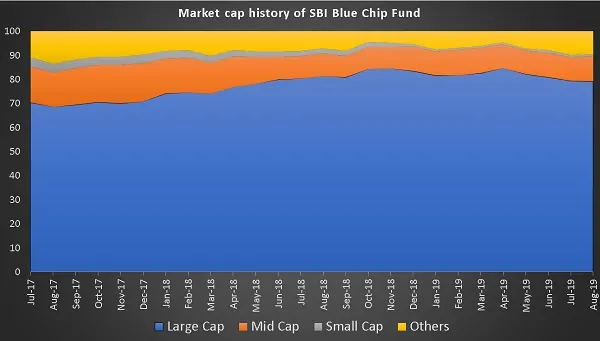 Market Cap History of SBI Bluechip Fund