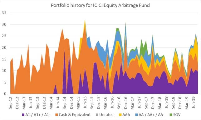 Portfolio history for ICICI Equity Arbitrage Fund