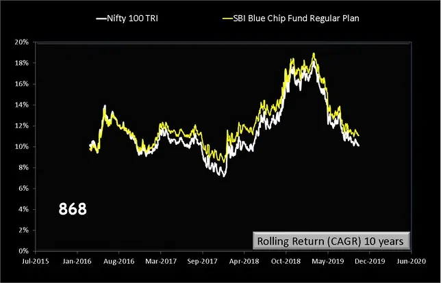 SBI BlueChip Fund Rolling returns over 10 years