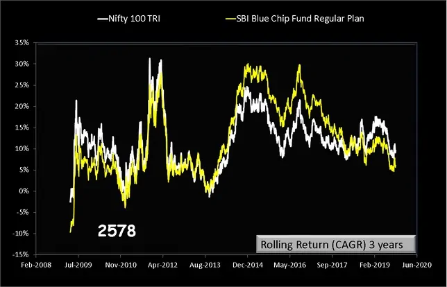 SBI BlueChip Fund Rolling returns over 3 years