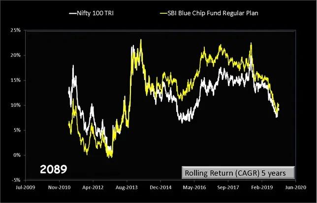 SBI BlueChip Fund Rolling returns over 5 years