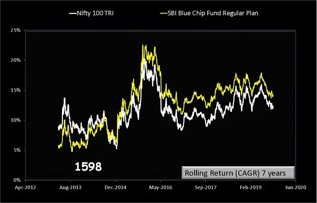 SBI BlueChip Fund Rolling returns over 7 years