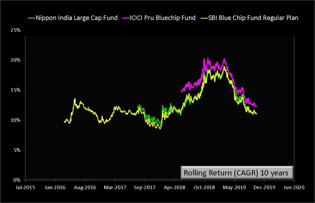 SBI BlueChip Fund vs peers Rolling returns over 10 years