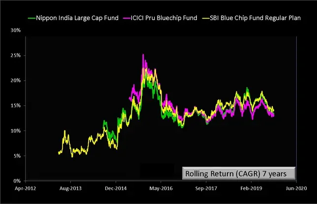 SBI BlueChip Fund vs peers Rolling returns over 7 years