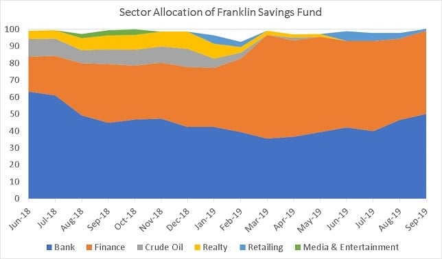 Sector Allocation history of Franklin India Savings Fund