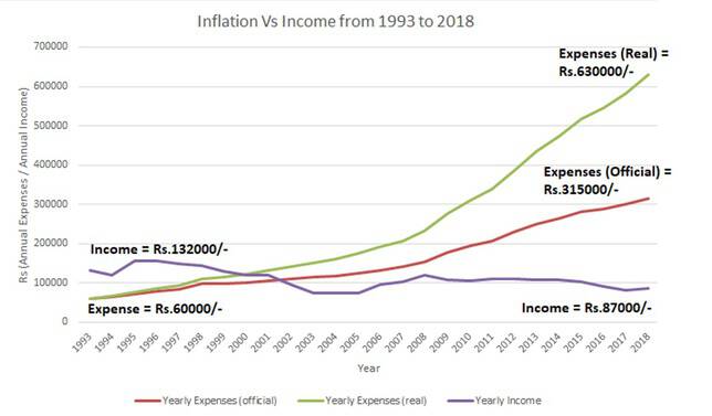 inflation vs income from 1993 to 2018 with real inflation added