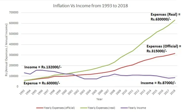 inflation vs income from 1993 to 2018 with real inflation added