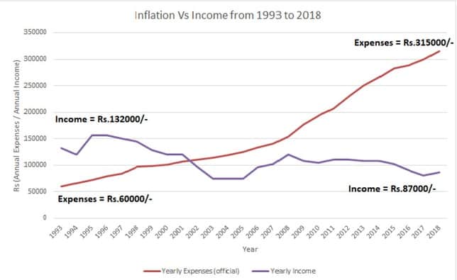 inflation vs income from 1993 to 2018