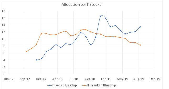 Allocation to IT stocks Franklin Bluechip vs Axis Bluechip Funds