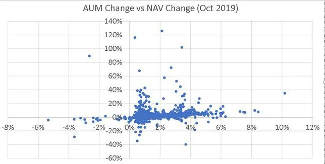 Aum change of mutual funds plotted against NAV change during the month of Oct 2019